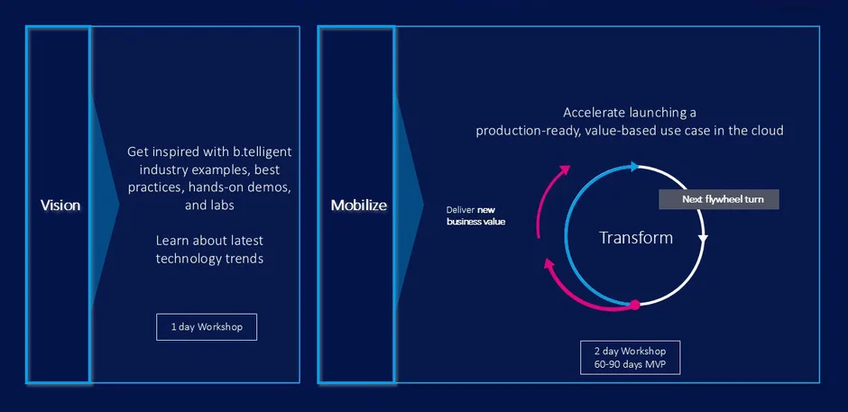 b.telligent Grafik zum AWS Vision-Mobilize-Transform-Workshop