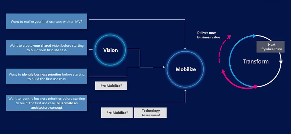 btelligent Prozessgrafik von Vision über Mobilize zu Transform