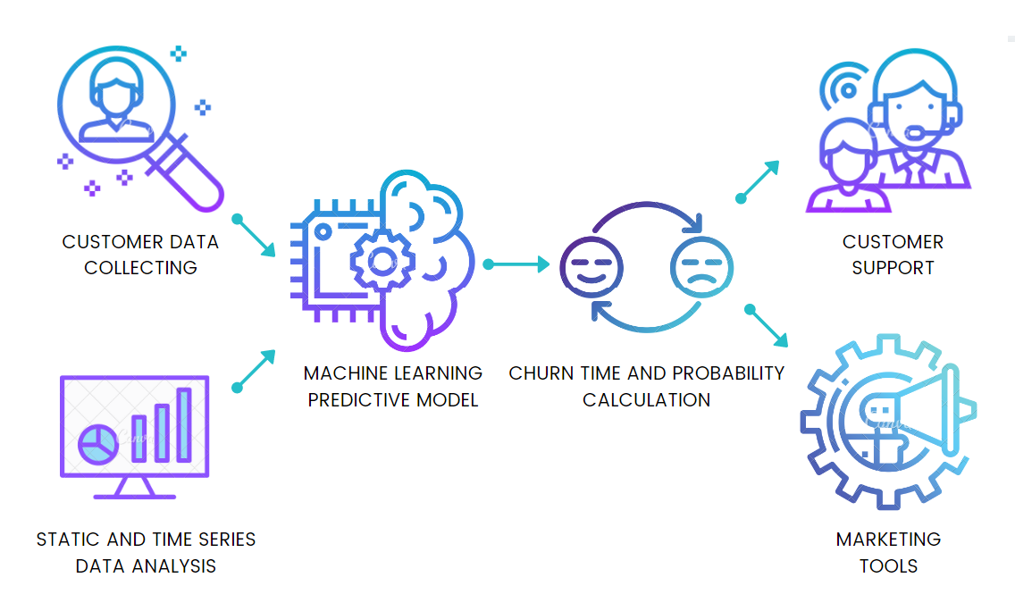 Customer retantion model