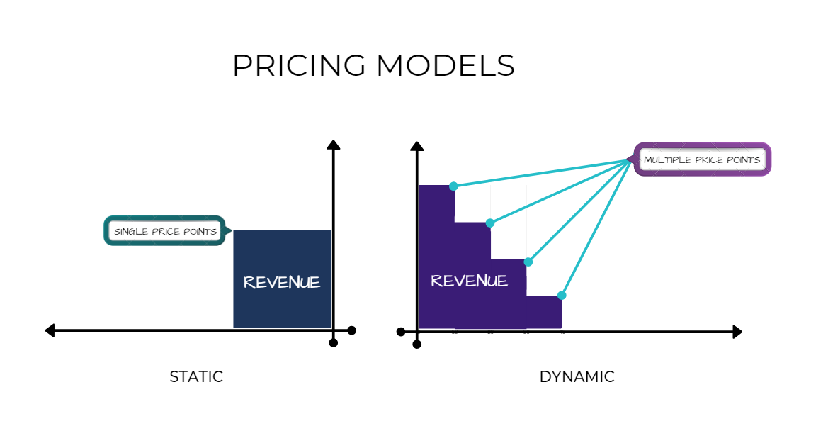 Dynamic pricing