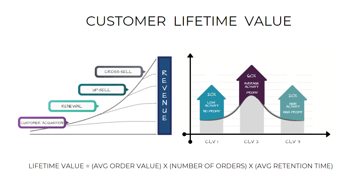 Customer lifetime value (CLV)