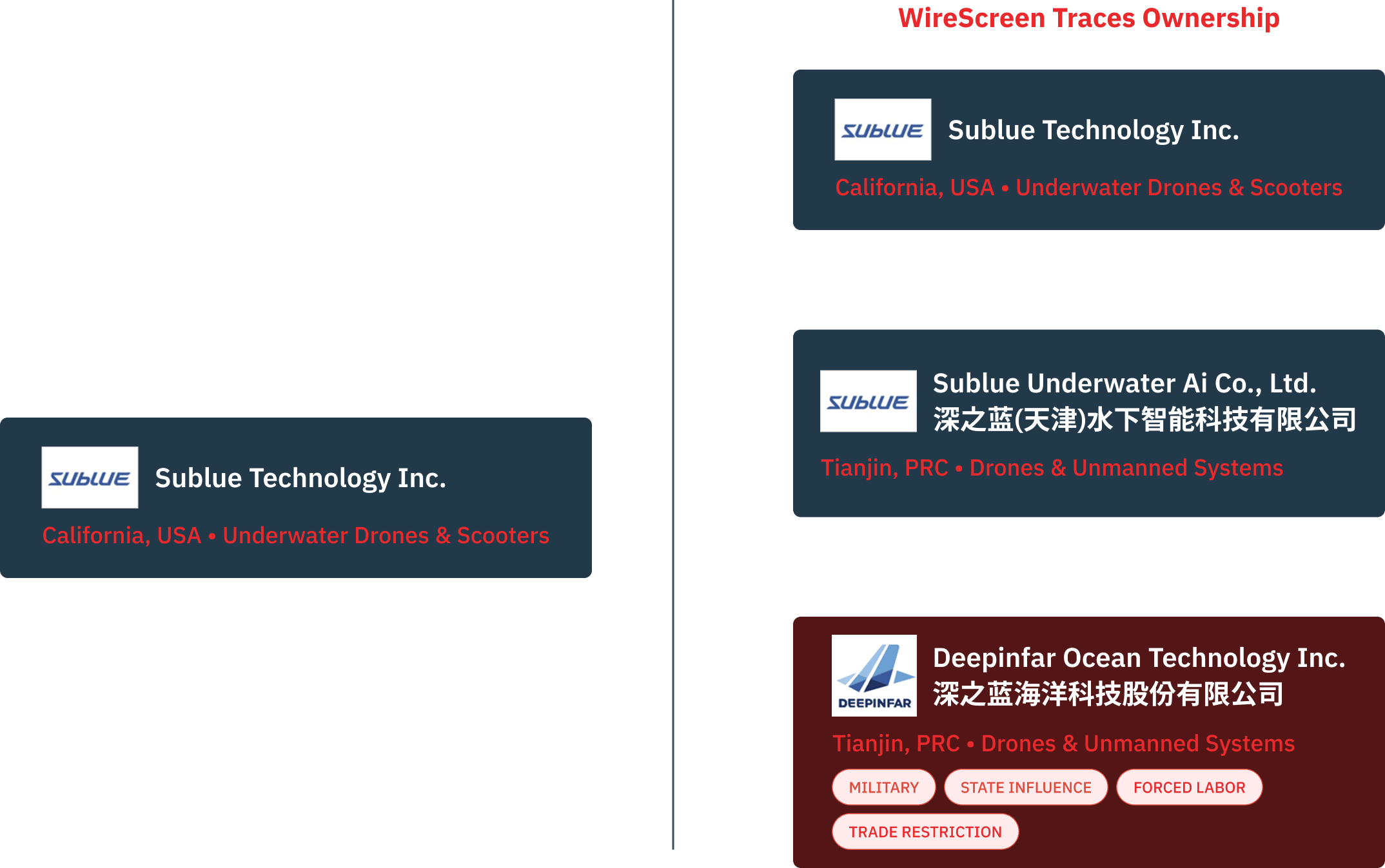 Sublue example
