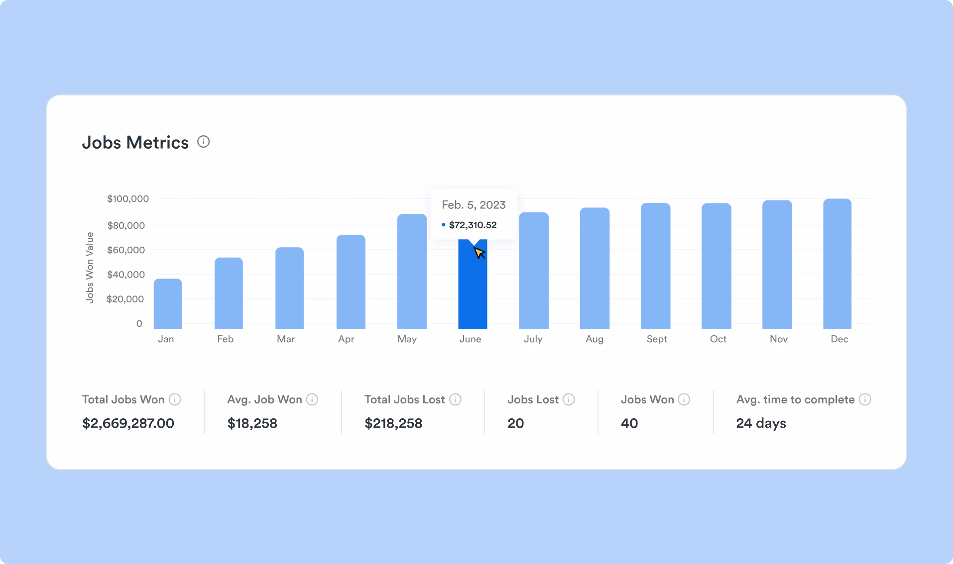 A bar graph displaying monthly job values won, along with total jobs won, lost, and average completion times.