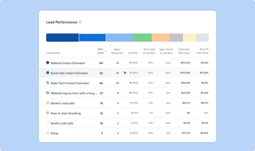 A data table showing different lead sources and their conversion metrics in the Roofr dashboard.