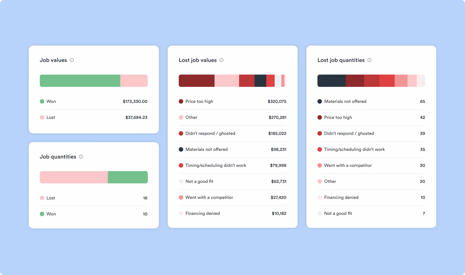 A visual report breaking down job values and quantities won vs. lost, including reasons for lost jobs.