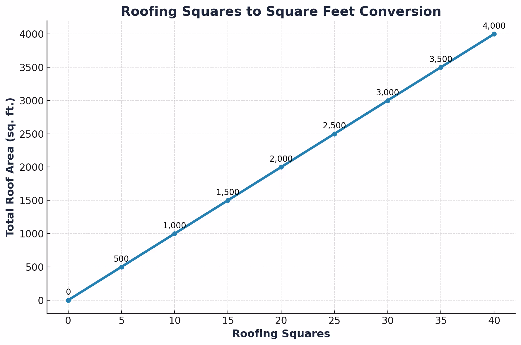 Graph showing roofing squares based on total roof area in square feet