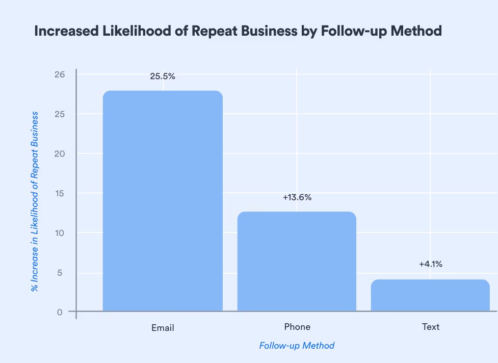 A chart from Roofr's 2025 Roofing by the Numbers report, showing the increased likelihood of repeat business by follow-up method: email, then phone, then SMS. 