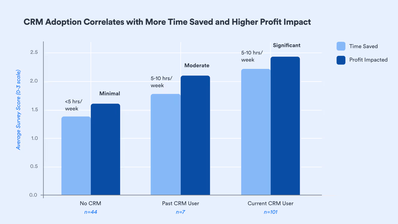 Another chart from Roofr's 2025 Roofing by the Numbers report, showing that CRM adoption correlates with more time saved and higher profit impact. 