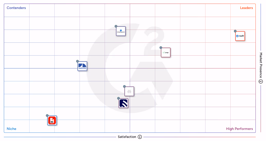 The G2 roofing software grid ranking as of Winter 2025, showing Roofr as a leader compared to other popular roofing CRMs.