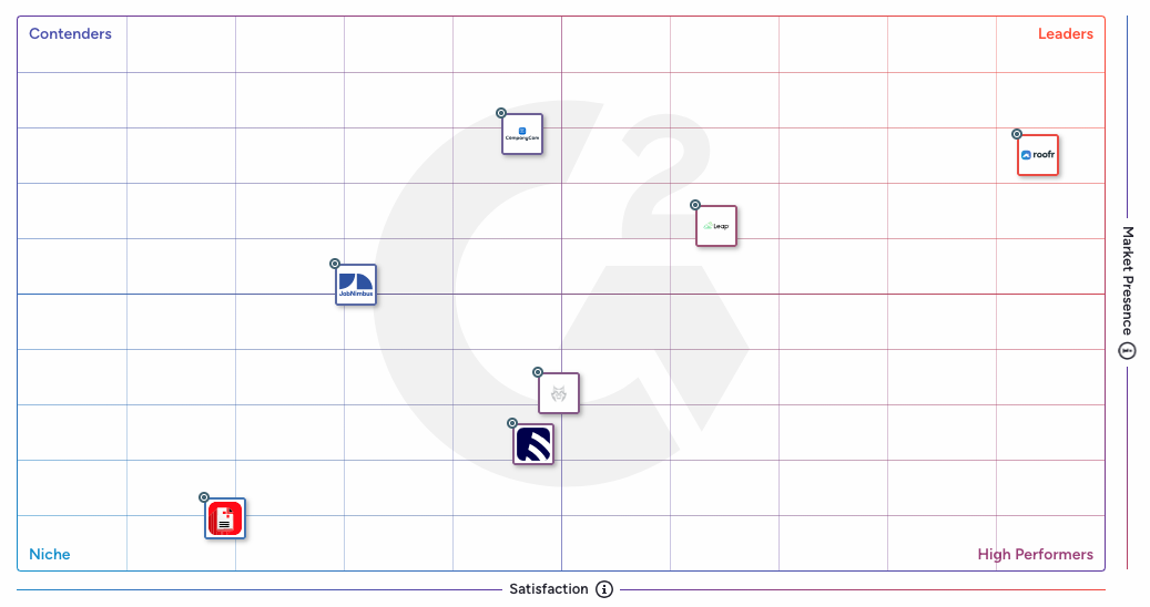 The G2 roofing software grid ranking as of Winter 2025, showing Roofr as a leader compared to other popular roofing CRMs.