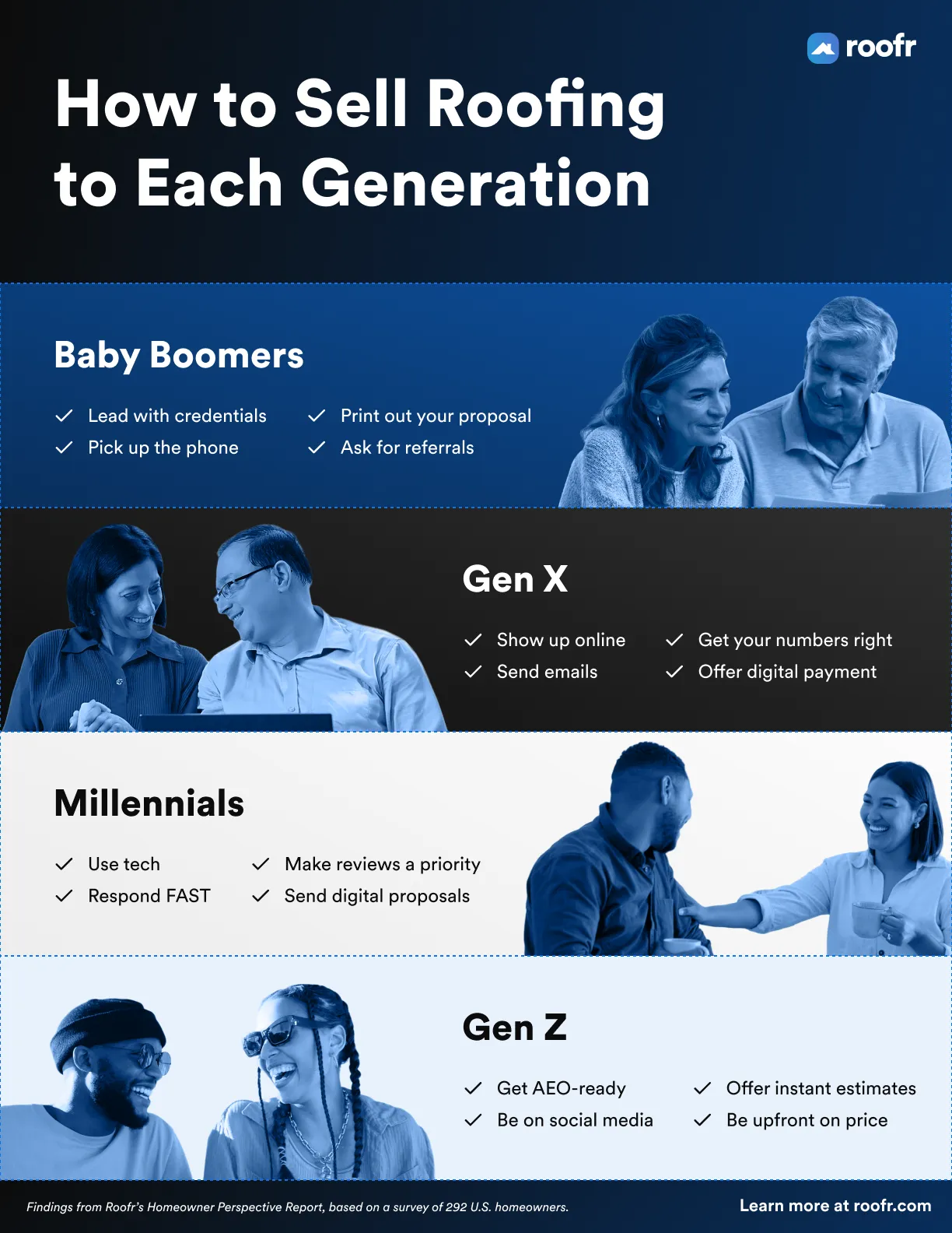 Tips for selling roofing to each generation: baby boomers, gen X, millennials, and gen Z homeowners.