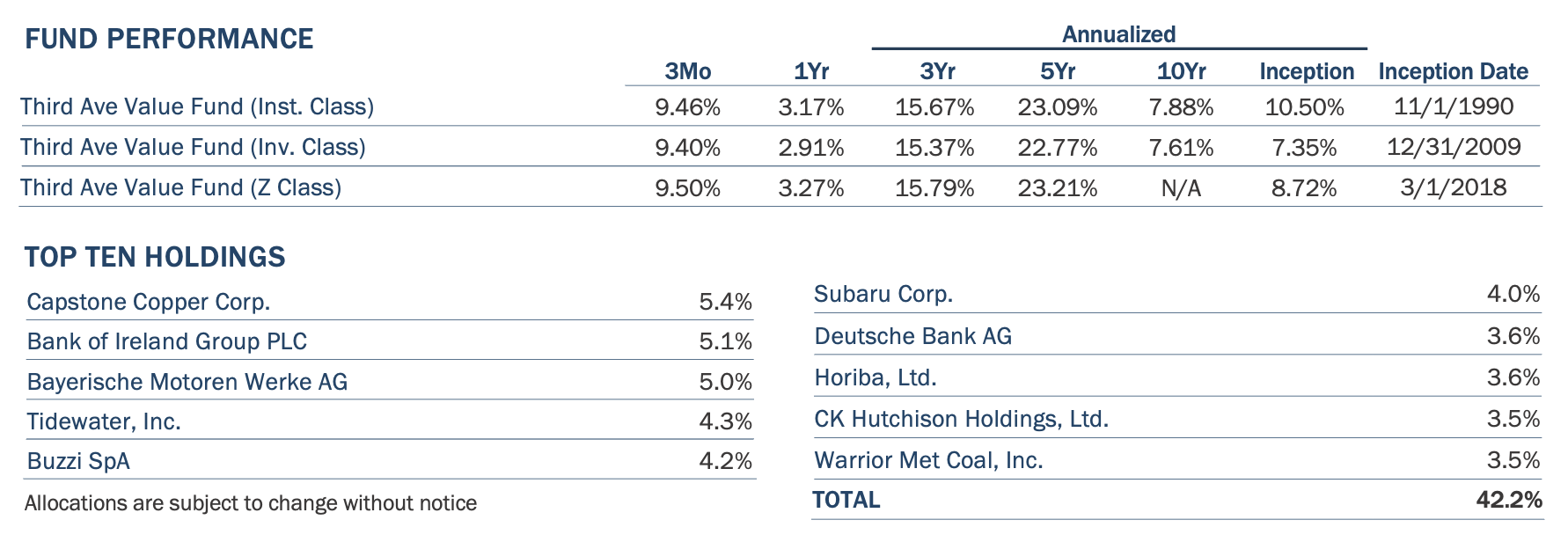 Fund Performance and Top Ten Holdings for Q225