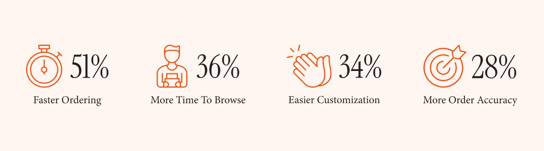 Infographic with four stats: 51% Faster Ordering with stopwatch icon, 36% More Time To Browse with person holding tablet icon, 34% Easier Customization with clapping hands icon, 28% More Order Accuracy with target and arrow icon.