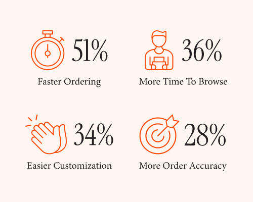 Infographic with four stats: 51% Faster Ordering with stopwatch icon, 36% More Time To Browse with person holding tablet icon, 34% Easier Customization with clapping hands icon, 28% More Order Accuracy with target and arrow icon.