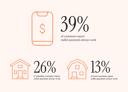 Infographic showing that 39% of customers, 26% of suburban customers, and 13% of rural customers report wallet payments always work, with icons of a smartphone and two house types.