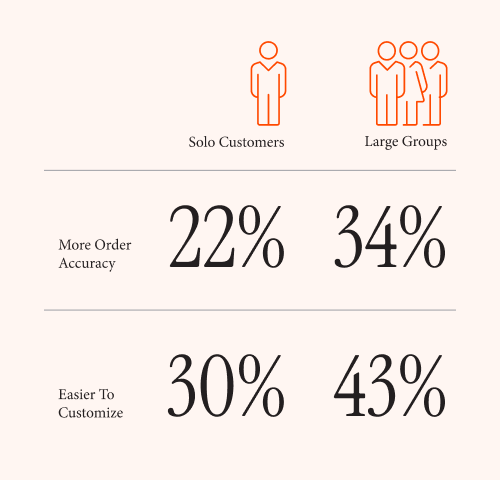 Comparison chart showing order accuracy and customization ease percentages for solo customers (22% accuracy, 30% customization) and large groups (34% accuracy, 43% customization).