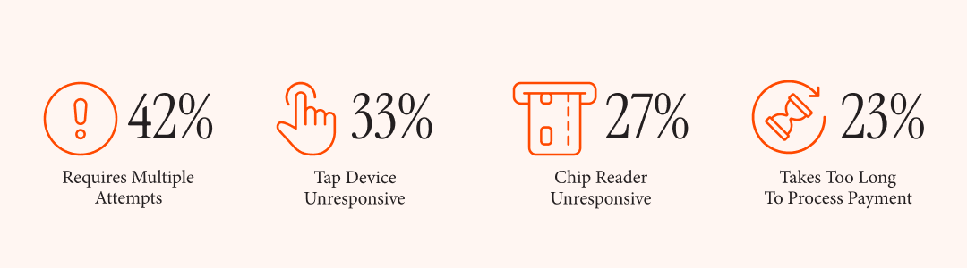 Infographic showing top tech issues: 42% requires multiple attempts, 33% tap device unresponsive, 27% chip reader unresponsive, 23% takes too long to process payment.