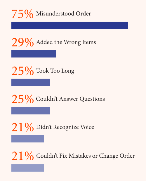 Bar chart showing top issues with voice orders: 75% misunderstood order, 29% added wrong items, 25% took too long, 25% couldn't answer questions, 21% didn't recognize voice, 21% couldn't fix mistakes or change order.