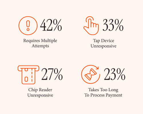 Infographic showing top tech issues: 42% requires multiple attempts, 33% tap device unresponsive, 27% chip reader unresponsive, 23% takes too long to process payment.