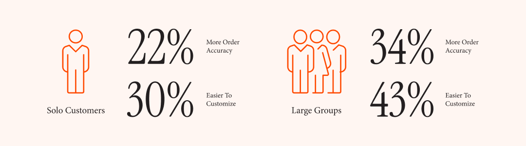 Comparison chart showing order accuracy and customization ease percentages for solo customers (22% accuracy, 30% customization) and large groups (34% accuracy, 43% customization).