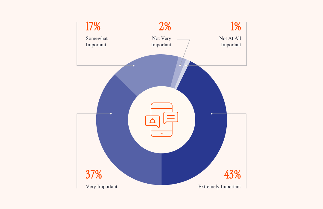 Donut chart showing importance of tech experience: 43% Extremely Important, 37% Very Important, 17% Somewhat Important, 2% Not Very Important, 1% Not At All Important.