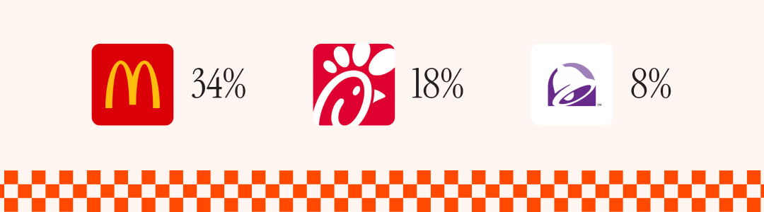 McDonald's logo with 34%, Chick-fil-A logo with 18%, and Taco Bell logo with 8% accompanied by an orange checkerboard pattern below on a light background.