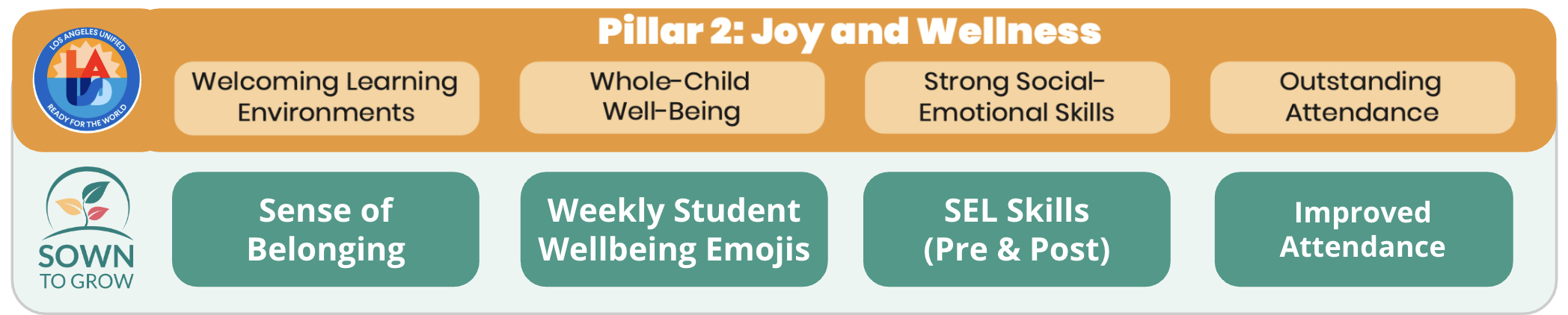 LAUSD Strategic Pillar 2 on Joy & Wellbeing, chart for how Sown To Grow aligns