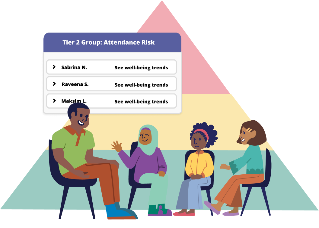 An illustrated infographic of a teacher and small group of students sitting in front of an illustrative MTSS pyramid. A graphic floats over-head showing that these students have been identified in Sown To Grow's platform for Tier 2 attendance support