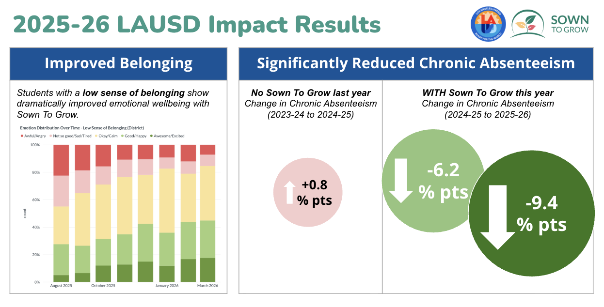 LAUSD Impact data from 2025-26 showing that Sown To Grow helped schools improve sense of belonging and reduce chronic absenteeism, moving the needle for our hardest to engage students