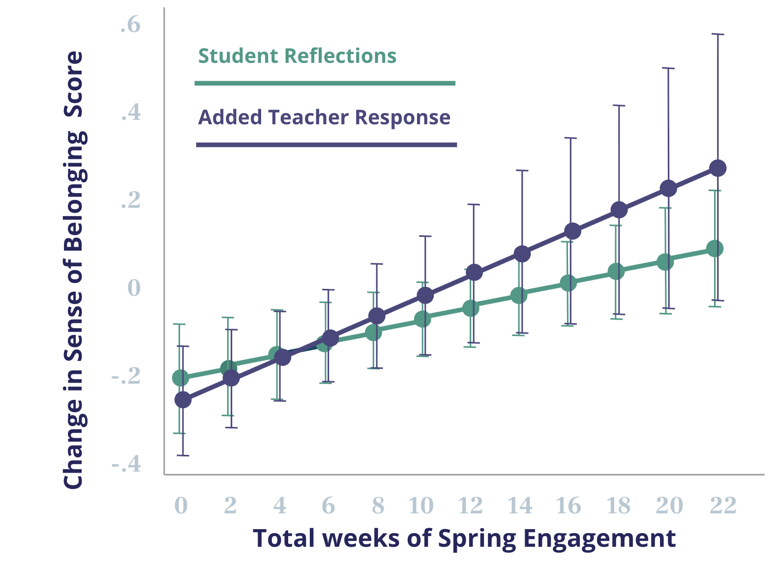 A chart from an ESSA Tier 2 level study that shows Sown To Grow supports growth in student belonging