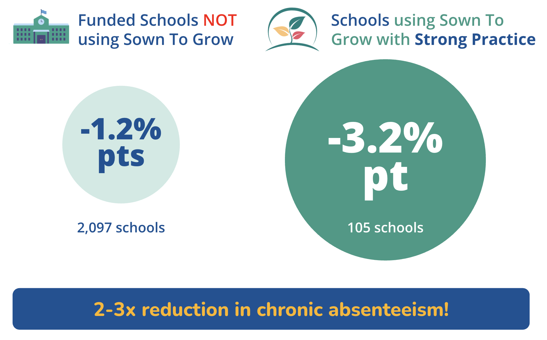 Infographic highlighting that schools using STG see between 2-3x reductions in chronic absenteeism compared to similar schools