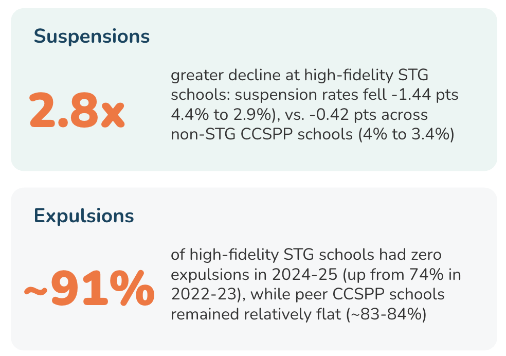 Research showing Sown To Grow has a positive impact support on reducing suspensions and expulsions