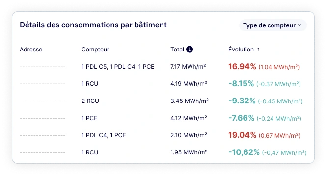 Disposez d'une vue exhaustive sur les consommations d'énergie de votre parc immobilier, élec, gaz, RCU