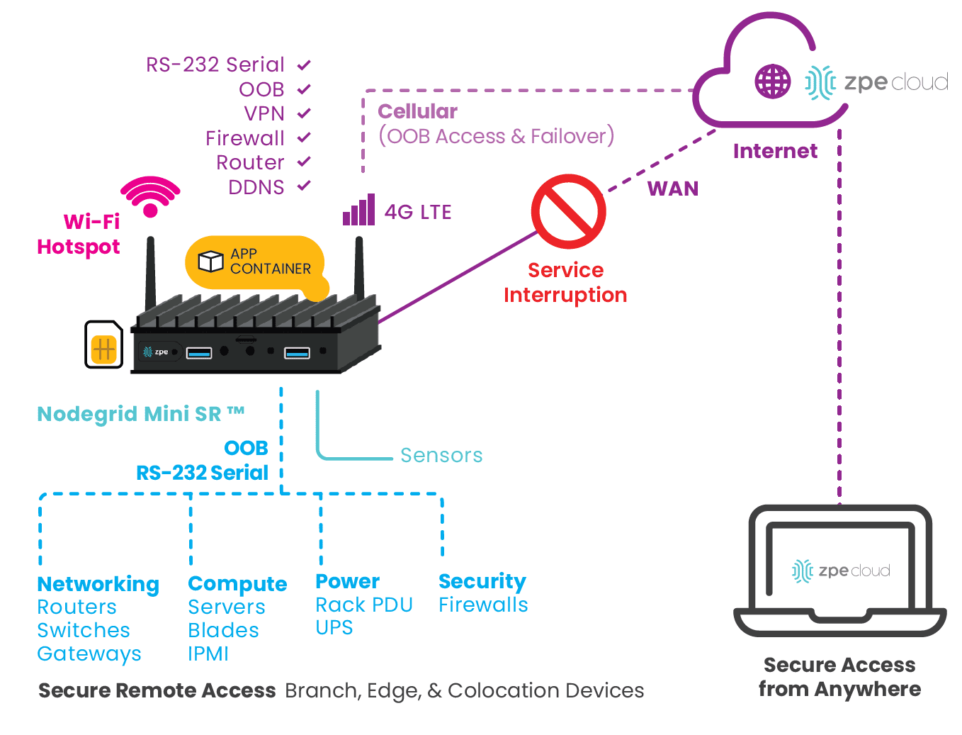 ZPE-Systems-MiniSR Diagram