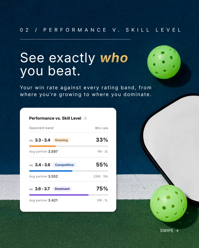 Carousel post 3, See exactly who you beat, showing the Performance vs. Skill Level table
