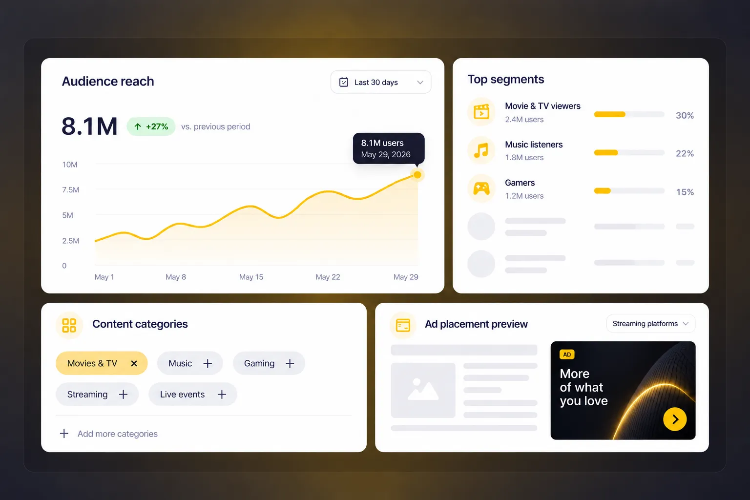 Dashboard showing audience reach reaching 8.1 million users on May 29, 2026, with a 27% increase versus previous period, top segments of movie & TV viewers at 30%, music listeners at 22%, gamers at 15%, content categories including Movies & TV, Music, Gaming, Streaming, and Live events, and an ad placement preview with text 'More of what you love'.
