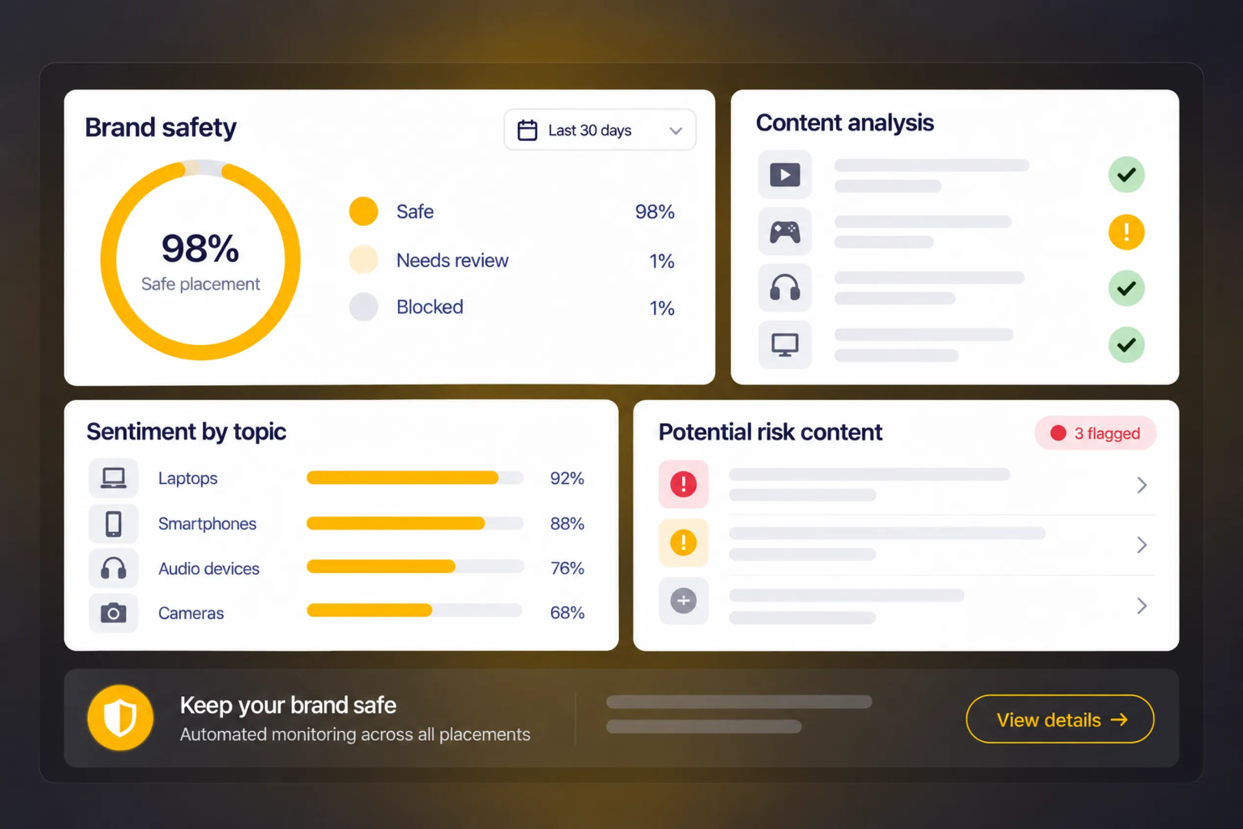 Dashboard showing brand safety statistics with a 98% safe placement rate, content analysis with varied status icons, sentiment by topic indicating high positive sentiment for laptops, smartphones, audio devices, and cameras, and a section listing 3 flagged potential risk content items. A banner at the bottom reads 'Keep your brand safe' with automated monitoring and a 'View details' button.