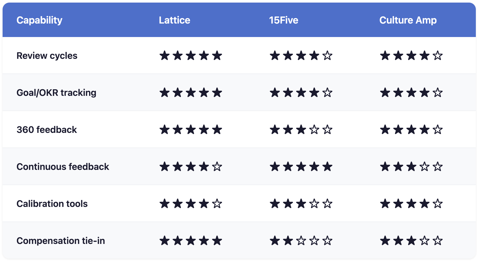 Lattice vs 15Five vs Culture Amp capabilities comparison