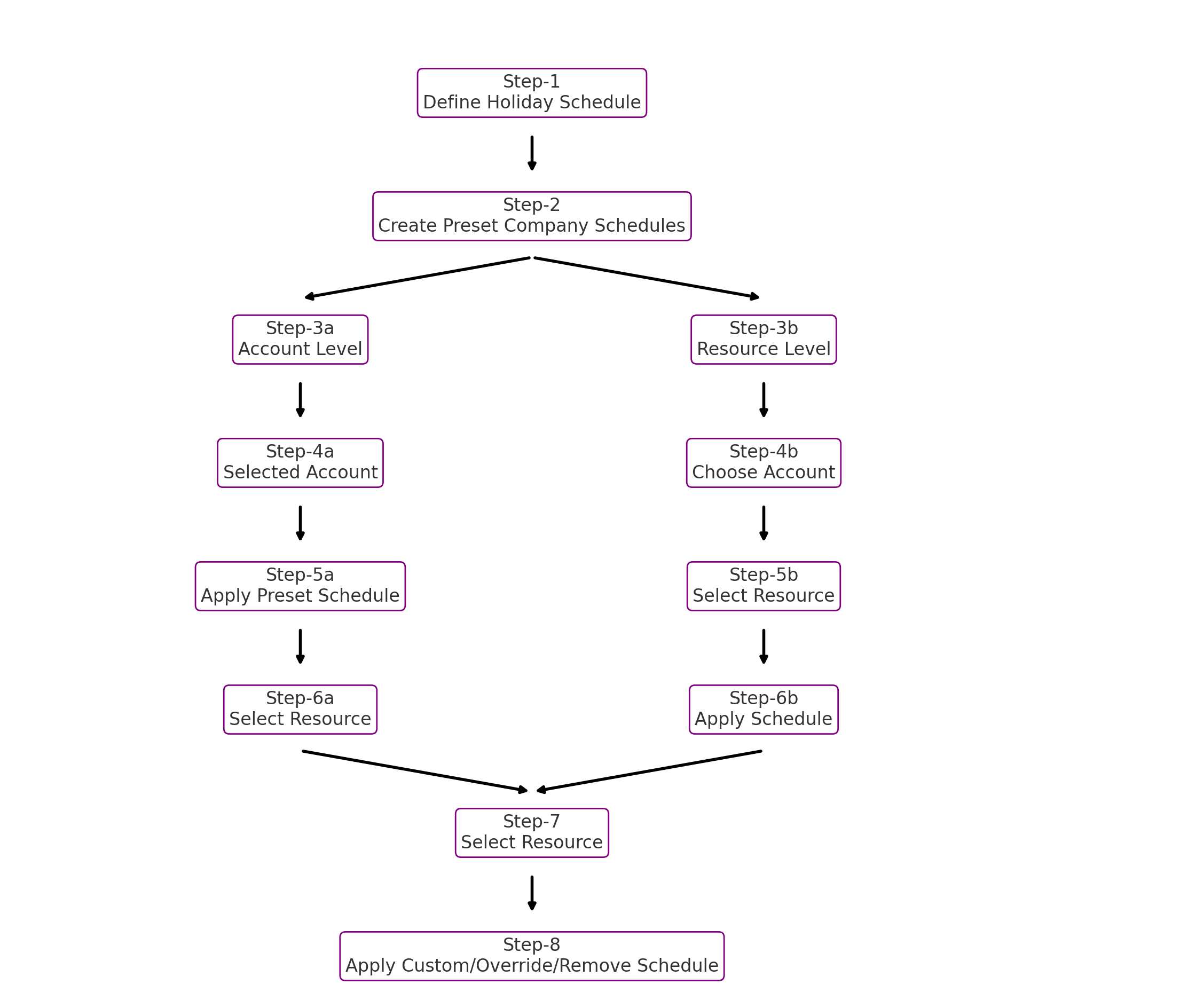 CloudThrottle Resource Scheduling Flow Diagram