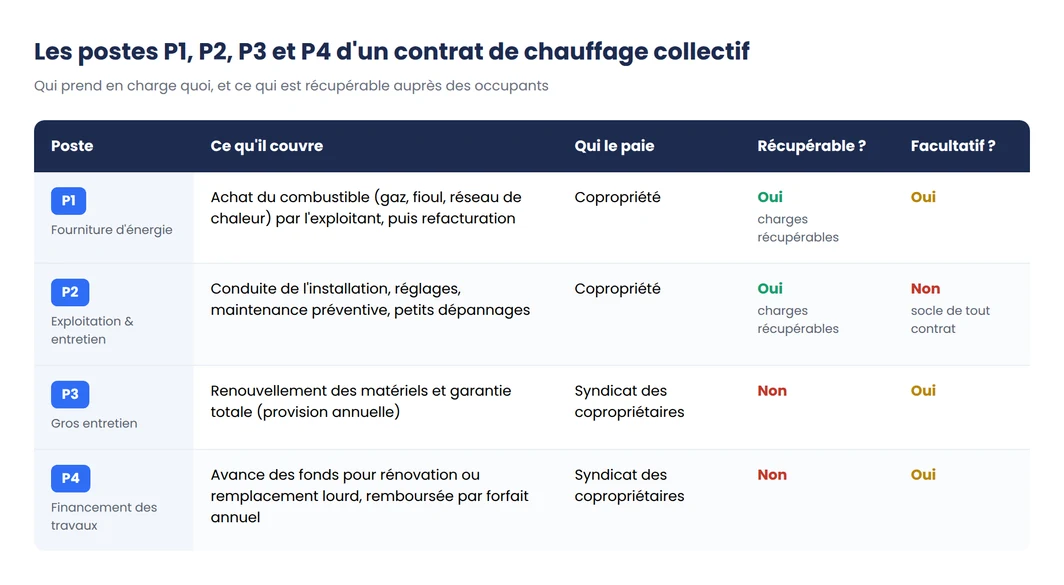 Tableau comparatif des postes P1, P2, P3 et P4 d'un contrat de chauffage collectif en copropriété - Homeys
