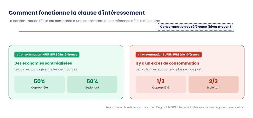 Schéma du fonctionnement de la clause d'intéressement : partage des économies et des excès de consommation entre copropriété et exploitant - Homeys