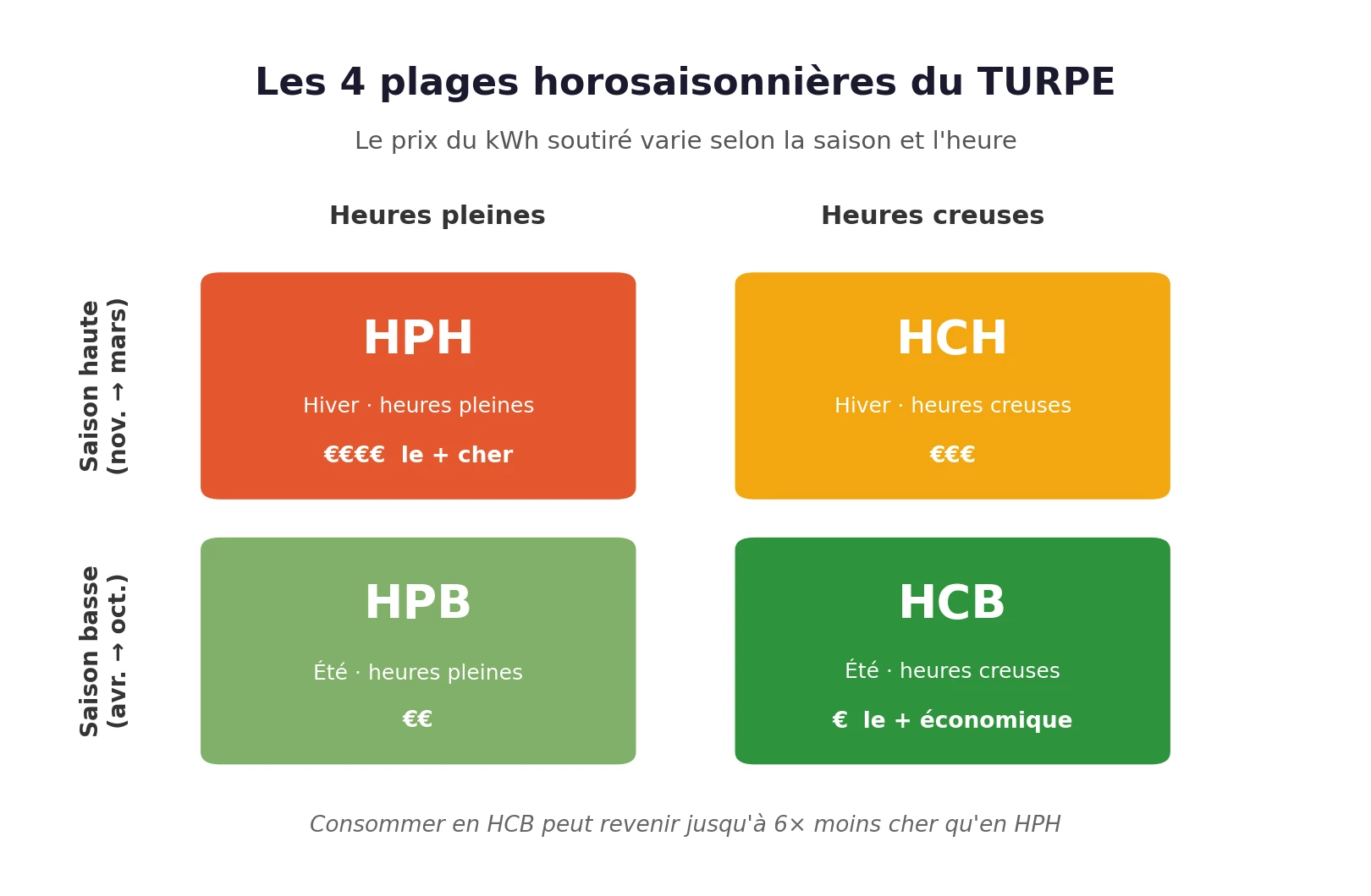 Grille des 4 plages horosaisonnières du TURPE (HPH, HCH, HPB, HCB) et leur niveau de prix relatif