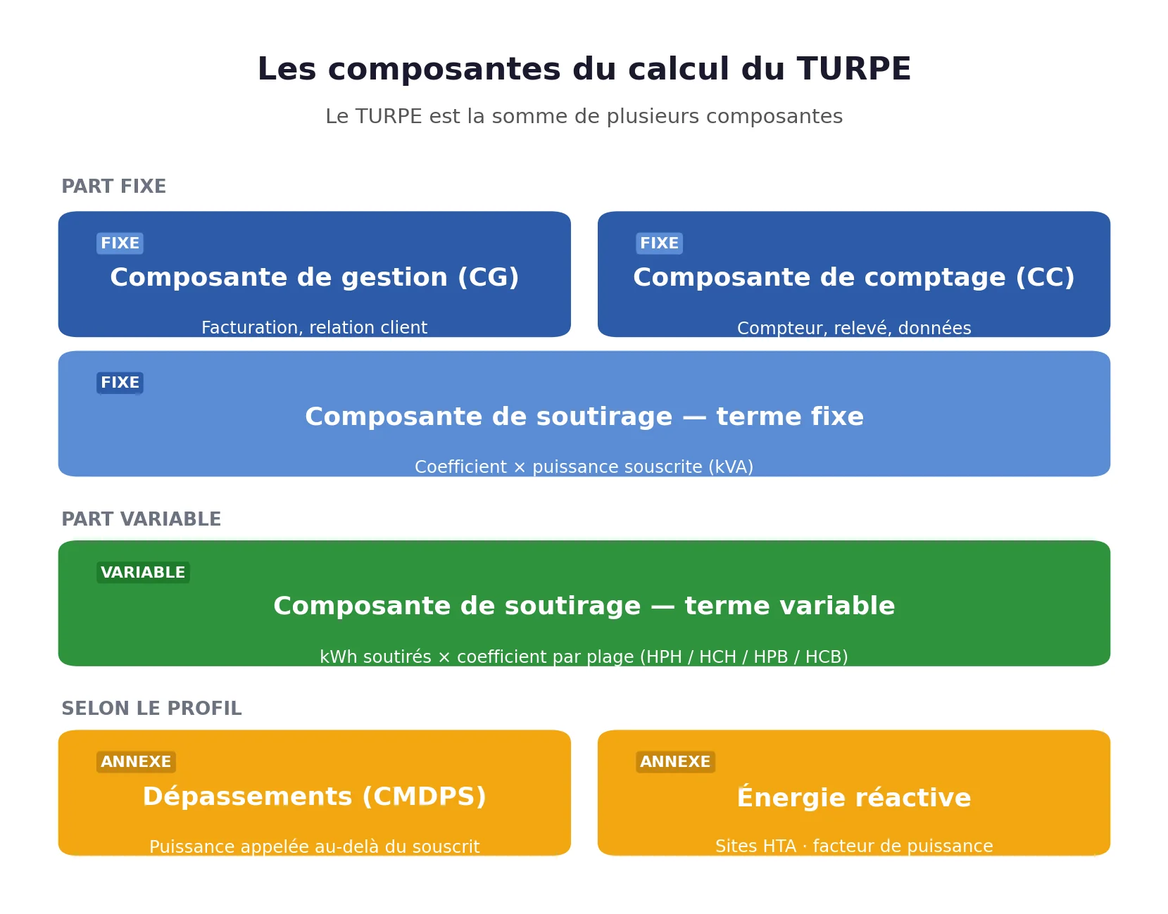 Schéma des composantes du calcul du TURPE : composante de gestion, comptage, soutirage (part fixe et part variable), dépassements et énergie réactive