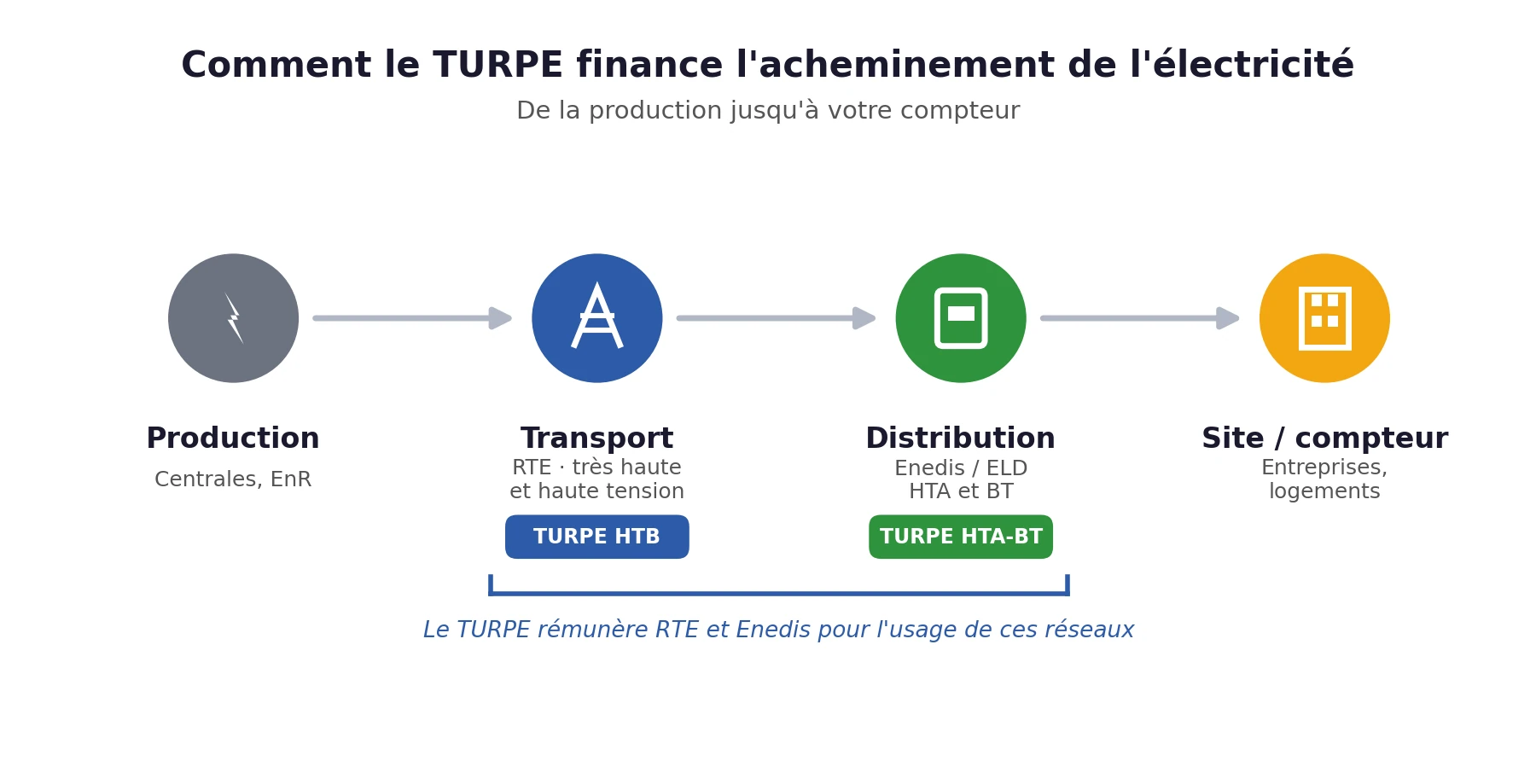 Schéma de l'acheminement de l'électricité : production, transport RTE (TURPE HTB), distribution Enedis (TURPE HTA-BT) et site final