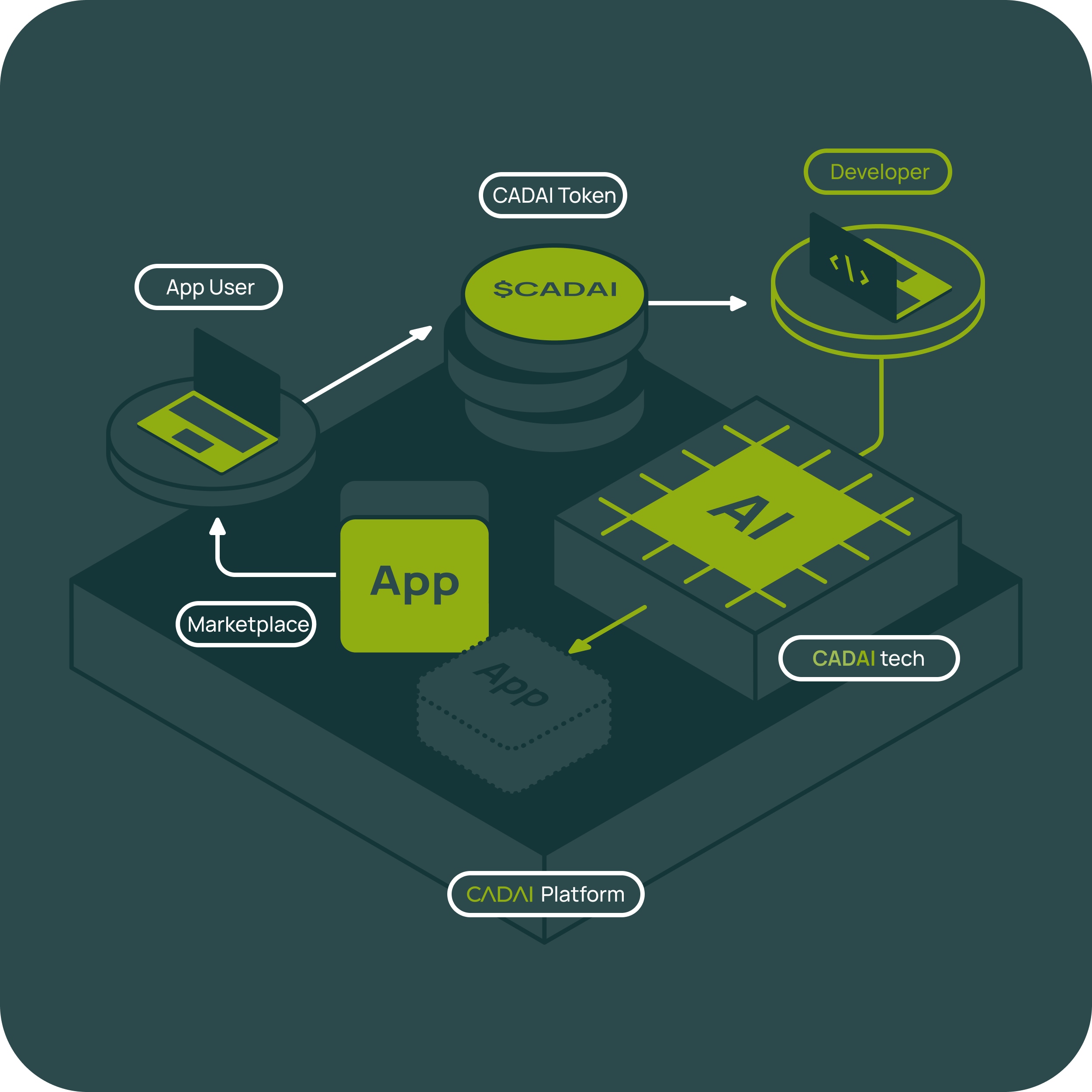 An Image showcasing the CADAI Platform: A composed illustration that represents the interactions between different users — developers, app users — and the circulation of tokens, symbolizing the collaborative and transactional nature of the platform.