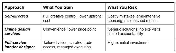 Comparison table showing the benefits and risks of self-directed design, online interior design services, and hiring a full-service interior designer.