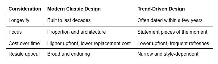 A comparison table contrasting Modern Classic Design and Trend-Driven Design across longevity, focus, cost over time, and resale appeal.