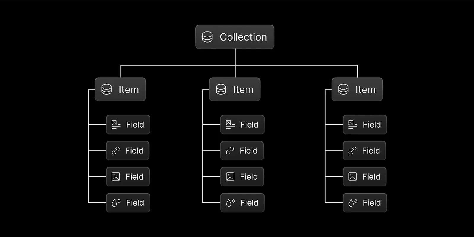 Structure of Webflow’s CMS: Collections, Items, and Fields.