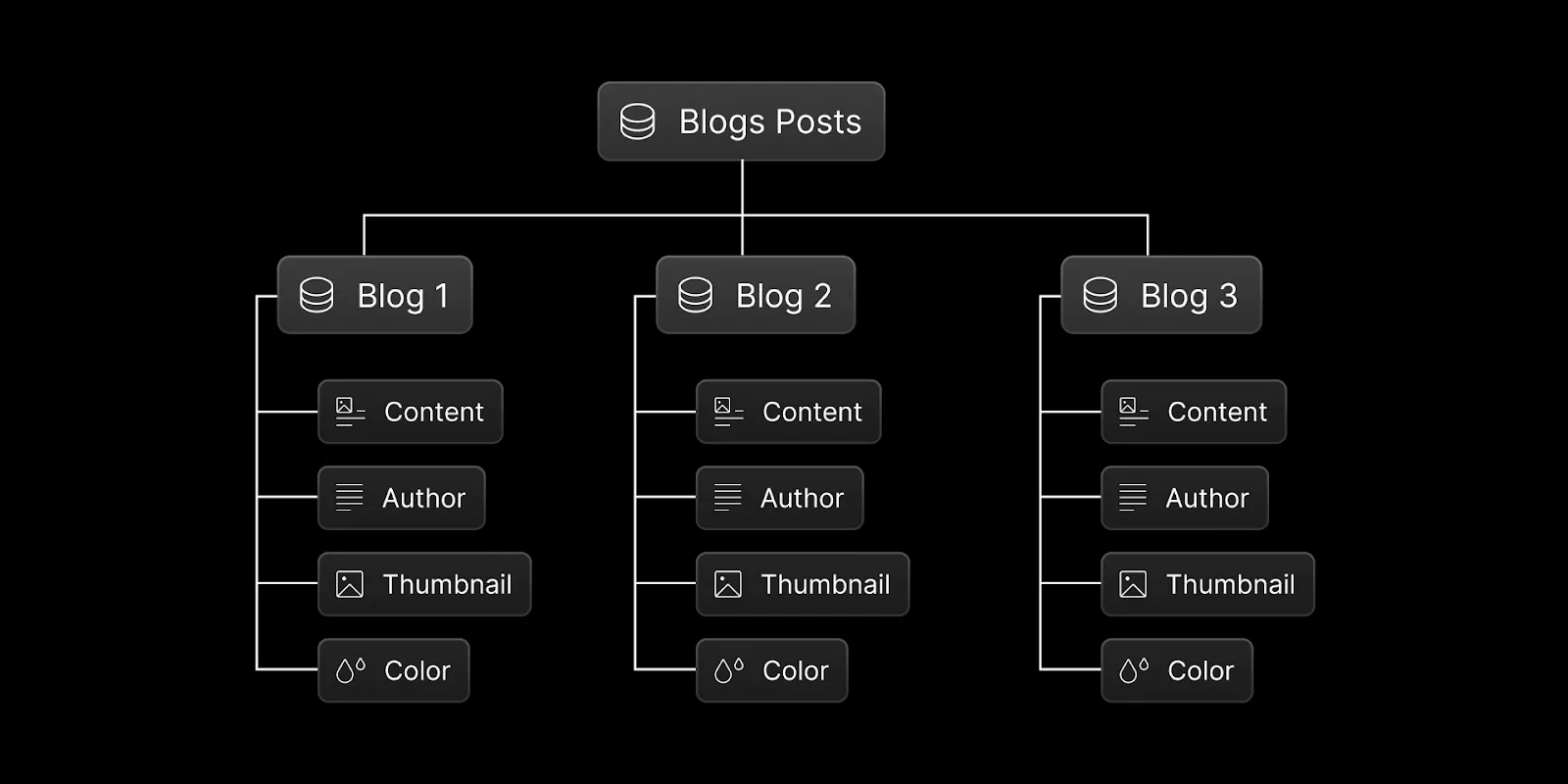 Example CMS structure showing a blog post Collection with text and author fields.