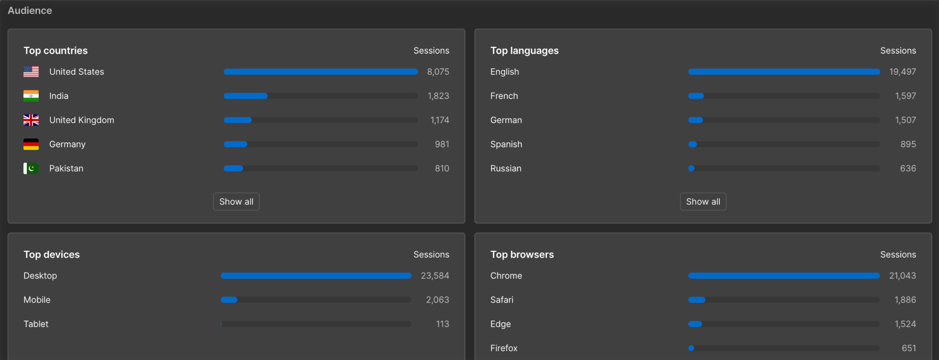 Audience charts in the Site overview page showing top countries, languages, devices, and browsers by session count.